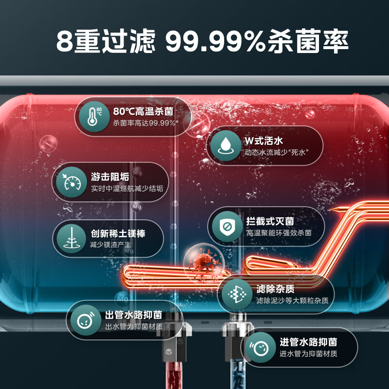 美的（Midea）电热水器60升3200W变频速热净肤无垢水电分离超大水量家用智能省电F6032-PE7(HE)