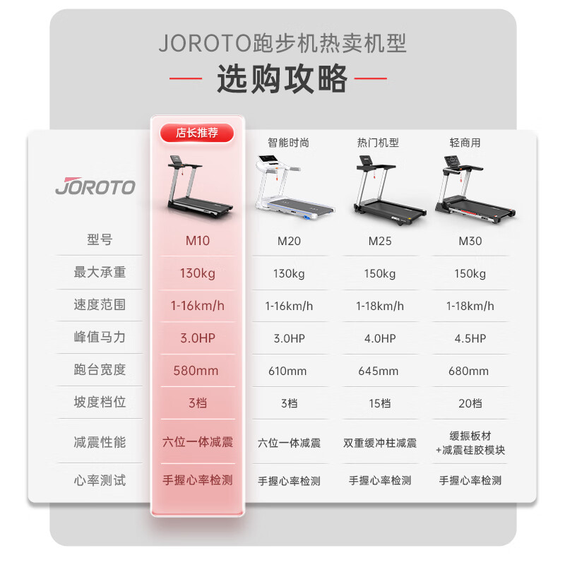 捷瑞特（JOROTO）跑步机家庭用可折叠走步机健身房运动健身器材M20智能家用跑步机
