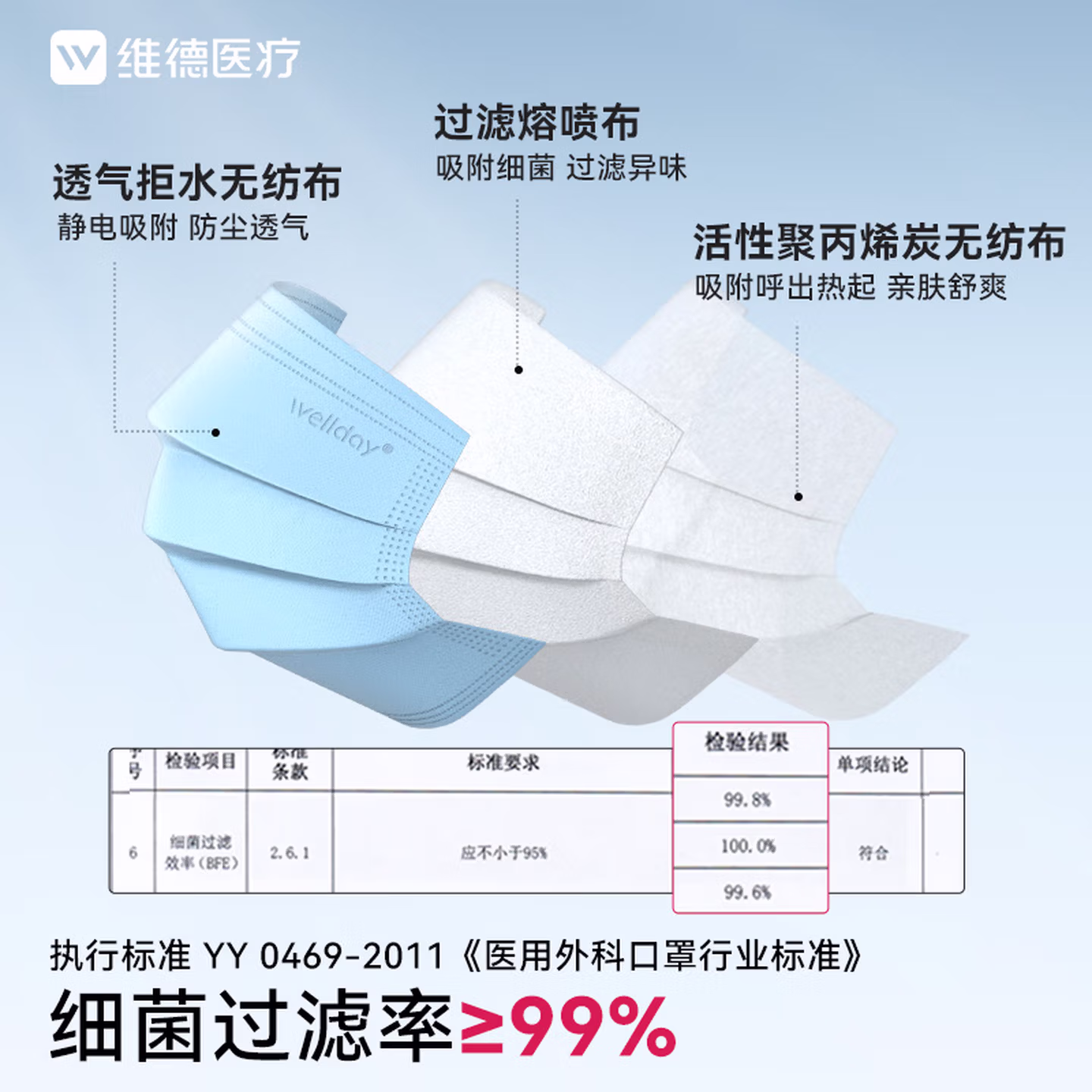 维德（WELLDAY）一次性成人医用外科口罩三层防护防过敏透气灭菌级独立包装10