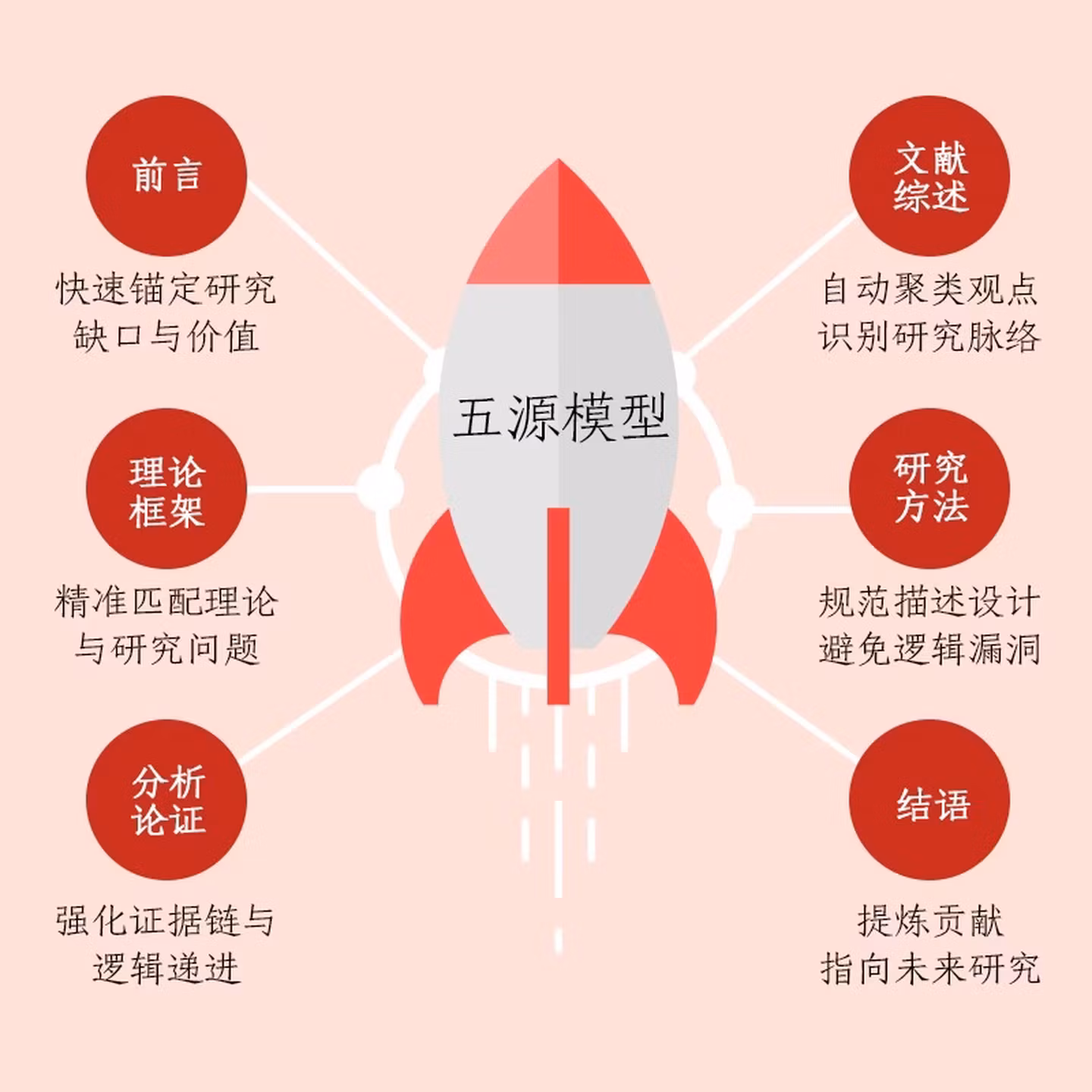 《论文写作AI破局：五源模型高效写作法》