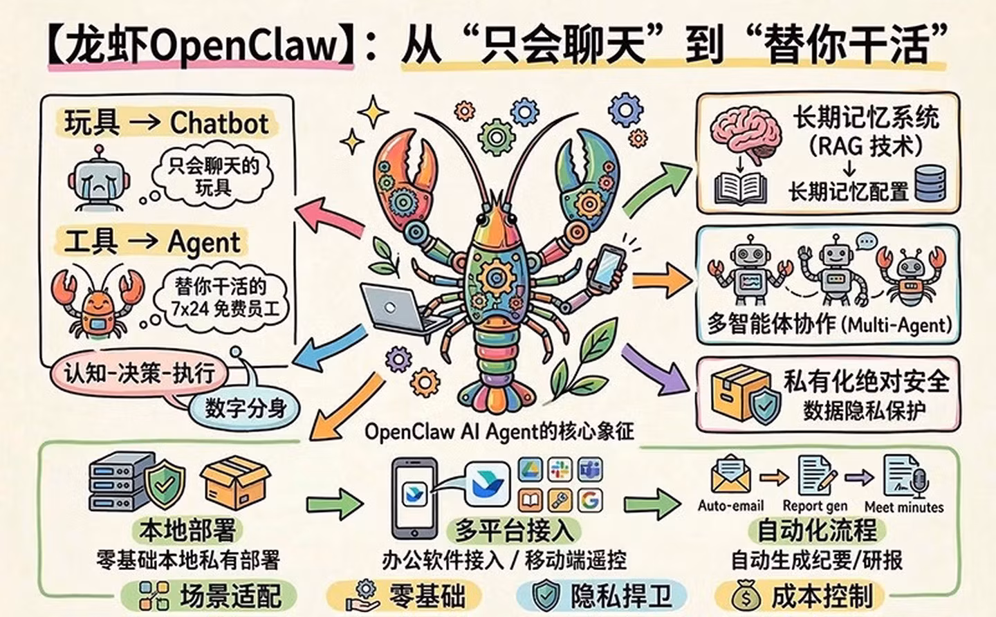 《OpenClaw AI助理一本通：24小时全自动工作流》