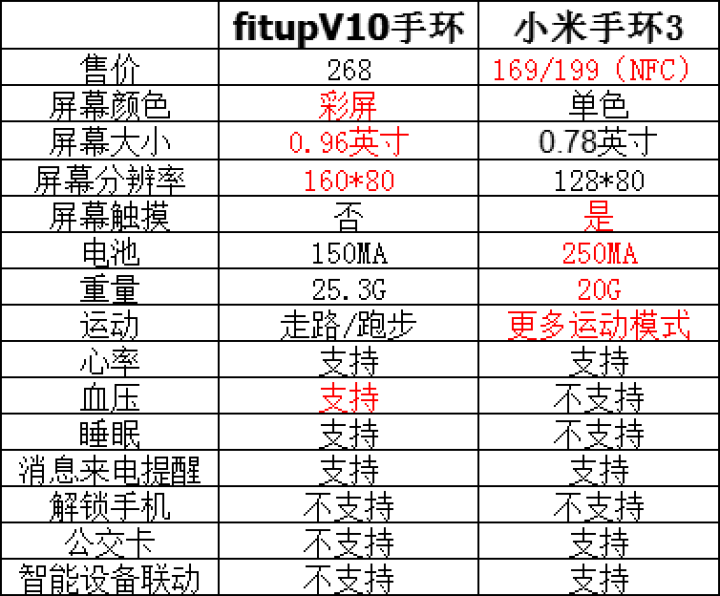 fitup 智能手环男女彩屏心率/血压科学睡眠检测计步防水运动手环来电微信消息提醒支持安卓/苹果系统 黑色【24小时连续心率/血压监测】怎么样，好用吗，口碑，心,第4张