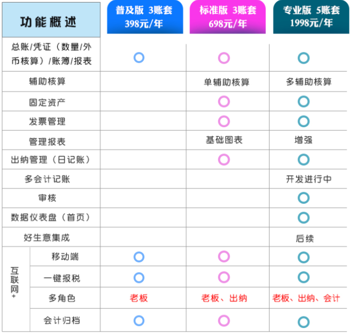 用友软件畅捷通好会计t3财务软件智能财务软件好会计记账宝 好会计专业版怎么样，好用吗，口碑，心得，评价，试用报告,第2张