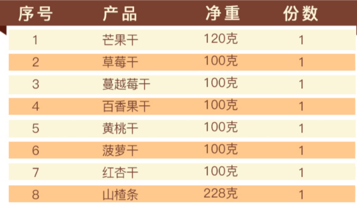 百草味 芒果草莓黄桃蔓越莓干果脯蜜饯8袋装 缤纷水果干大礼包948g/盒（心意款）怎么样，好用吗，口碑，心得，评价，试用报告,第4张