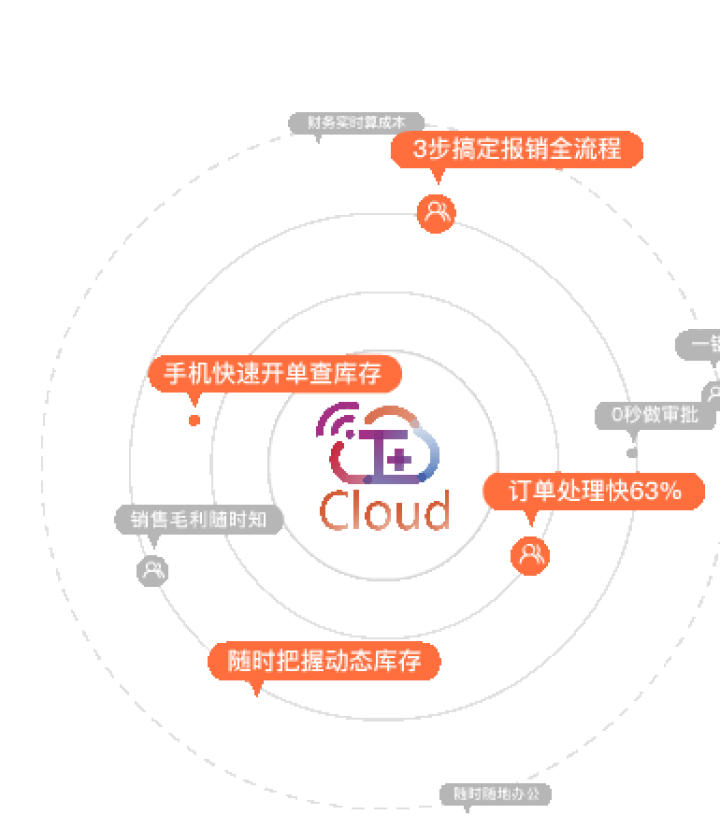 用友T+Cloud 用友t+畅捷通用友进销存财务软件 企业管理软件普及版 普及版怎么样，好用吗，口碑，心得，评价，试用报告,第3张