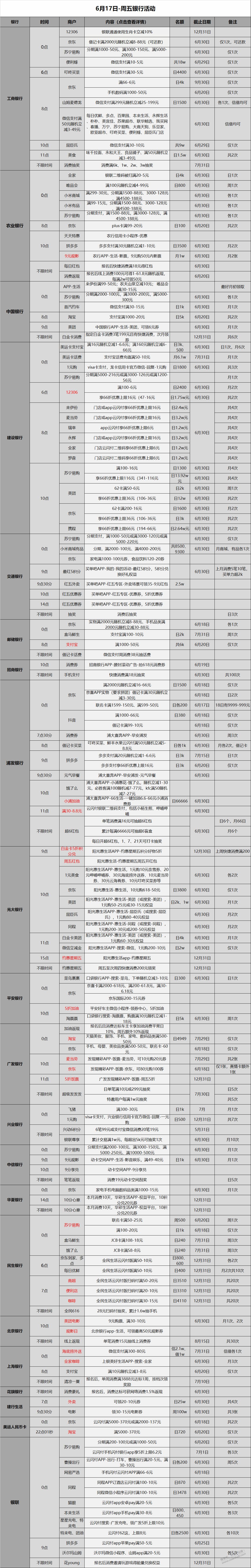 6.17各大银行优惠活动分享，好用推荐关注