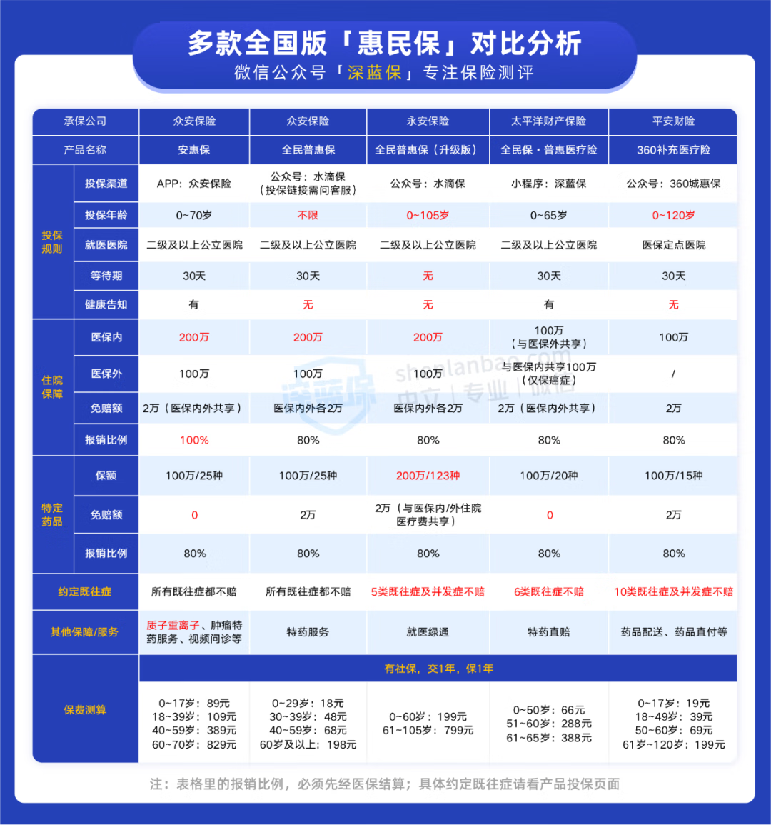 几款全国惠民保比较和购买途径分享