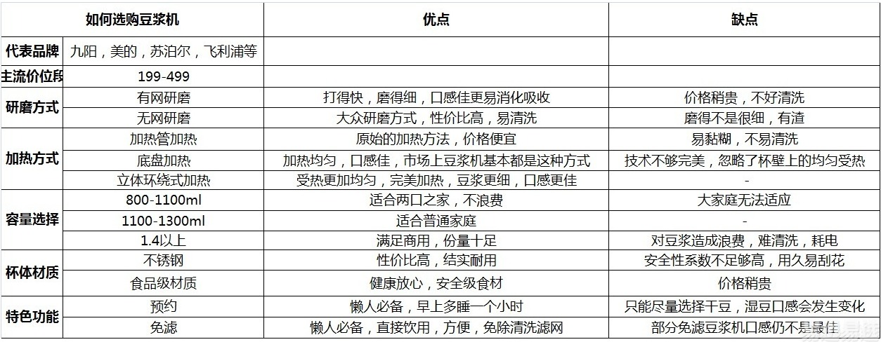 小易教你如何選購豆漿機